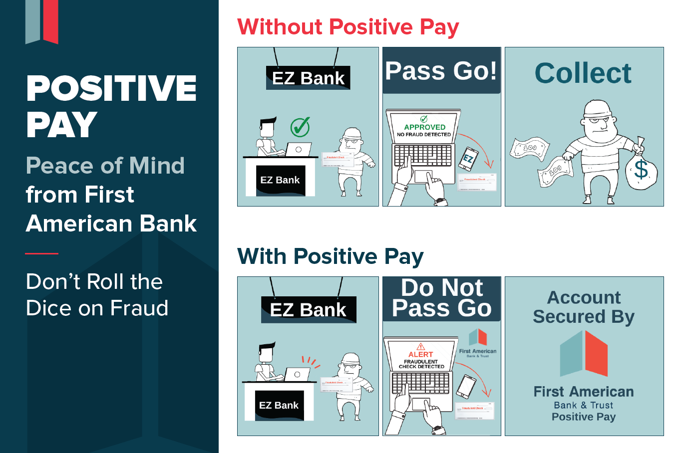 Positive Pay graphic top row fraudulent check passes inspection on account without positive pay. Bottom row check is stopped on the account protected by positive pay.